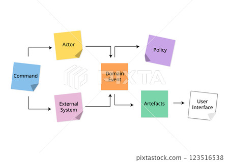 Event Storming gather domain business requirements in a collaborative way Event Storming gather domain business requirements in a collaborative way 123516538