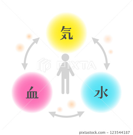 氣、血、水與人體相互作用的圖示 氣、血、水與人體相互作用的圖示 123544187