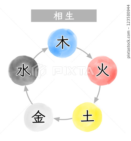 水彩畫展現五行互相創造的關係 123580944