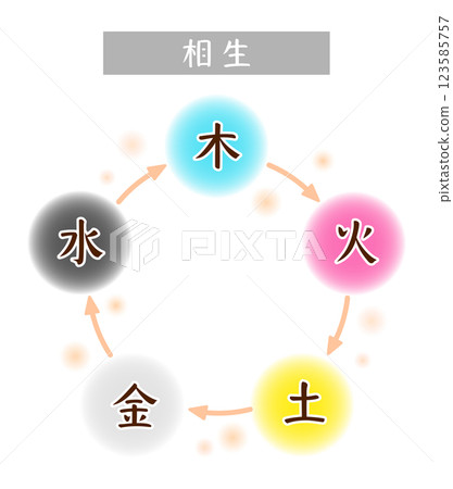 五行相生關係示意圖 五行相生關係示意圖 123585757