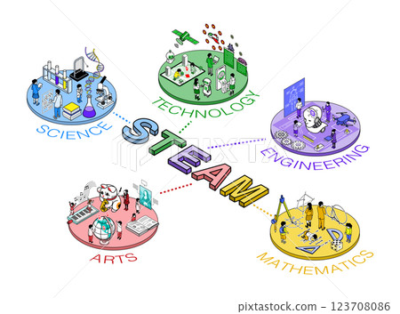 未來教育-STEAM教育概念藝術豐富多彩 未來教育-STEAM教育概念藝術豐富多彩 123708086