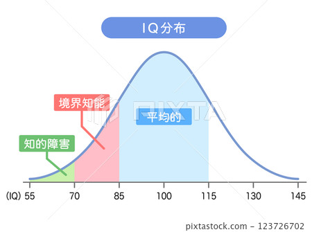 IQ distribution Intelligence quotient graph 123726702