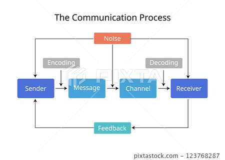 The Communication process for source, message, channel, receiver model The Communication process for source, message, channel, receiver model 123768287