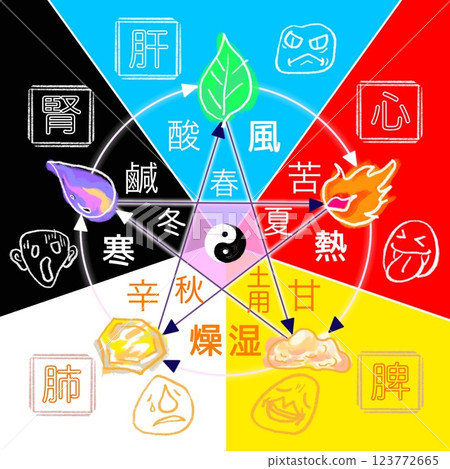 陰陽五行對應圖【五情五識圖解】 123772665