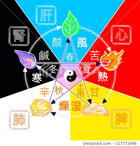 Correlation diagram of Yin-Yang and the Five Elements [without illustrations of the five emotions and five senses] 123772666