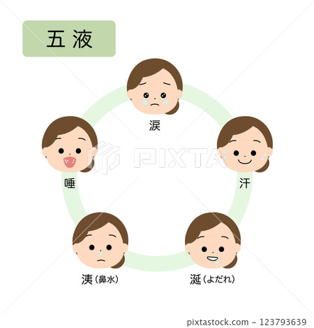東方醫學：人體生理病理的五行分類：五液 123793639