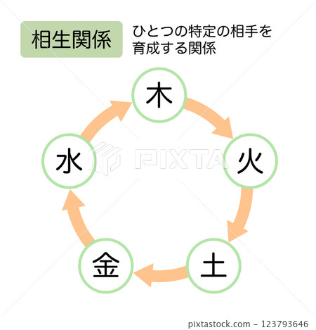東方醫學:五行 東方醫學:五行 123793646
