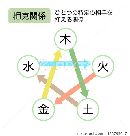東方醫學：五行 123793647