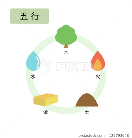 Oriental medicine: A diagram showing the five elements Oriental medicine: A diagram showing the five elements 123793648