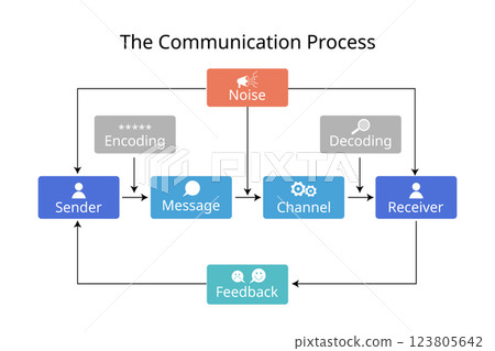 The Communication process for source, message, channel, receiver model The Communication process for source, message, channel, receiver model 123805642