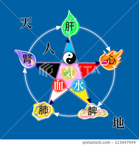 天、地、人、陰陽和五行（氣、血、水） 123847044