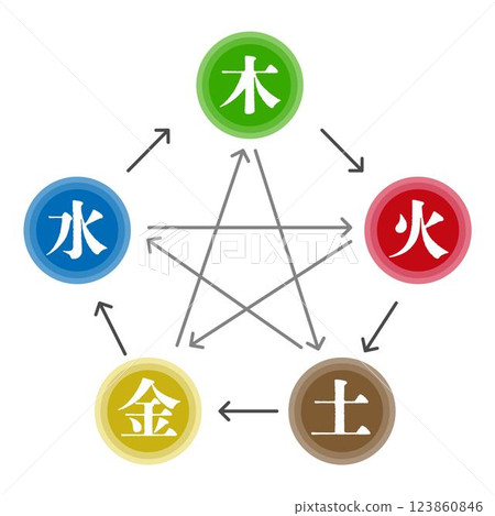 東方醫學解釋圖 陰陽五行理論 五行算命 帶文字的相關圖 向量 東方醫學解釋圖 陰陽五行理論 五行算命 帶文字的相關圖 向量 123860846