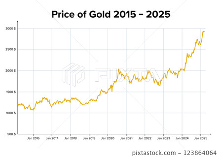 Price of gold from 2015 to 2025. Chart showing the weekly development of the gold price from mid-January 2015 to mid-March 2025 in nominal US dollars per troy ounce. Isolated illustration. Vector Price of gold from 2015 to 2025. Chart showing the weekly development of the gold price from mid-January 2015 to mid-March 2025 in nominal US dollars per troy ounce. Isolated illustration. Vector 123864064