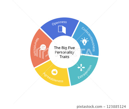 The Big 5 personality traits dimensions from openness, conscientiousness, extraversion, agreeableness,  neuroticism 123885124