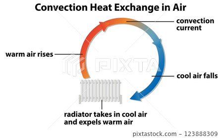 Convection Heat Exchange Diagram Convection Heat Exchange Diagram 123888309