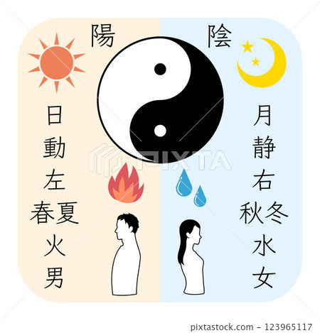 Color illustration of the Tai Chi diagram and text comparing Yin and Yang 123965117