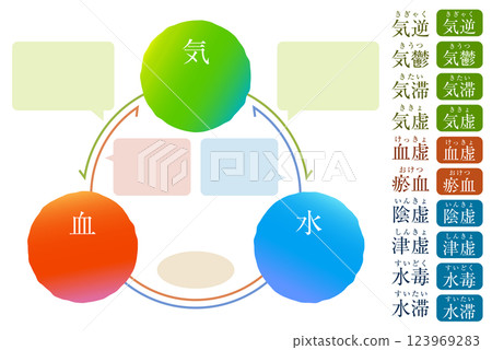 Illustrated vector illustration of Qi, Blood, and Water - Version that can be used in combination 123969283