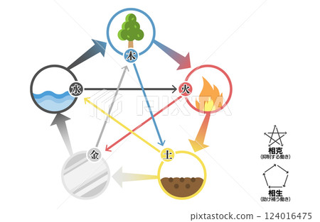Correlation diagram of the theory of the five elements in traditional Chinese medicine 124016475