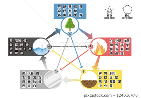 Correlation diagram of the theory of the five elements in traditional Chinese medicine 124016476