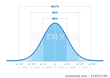 The standard deviation, sometimes called bell curve, describes the amount of variation in a data set by measuring and averaging, how much each value in the data set varies from the calculated mean. The standard deviation, sometimes called bell curve, describes the amount of variation in a data set by measuring and averaging, how much each value in the data set varies from the calculated mean. 124057290
