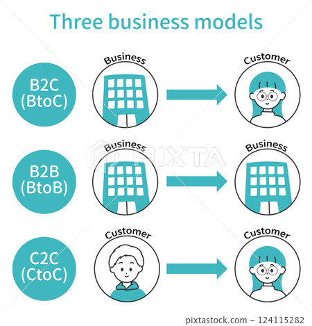 簡單易懂的 B2B、B2C 和 C2C 圖像。 簡單易懂的 B2B、B2C 和 C2C 圖像。 124115282