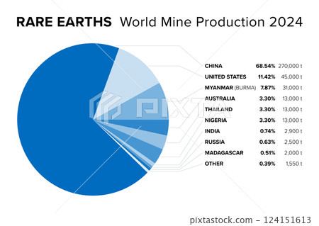 Rare earths, worldwide mine production 2024, pie chart, with China as by far largest producer. Estimated extraction of mineral ores based on company and government reports, in percent and metric tons. 124151613