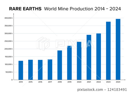 Rare earths, worldwide mine production from 2014 to 2024, which has almost tripled in ten years. Estimated global extraction of mineral ores based on company and government reports, in metric tons. 124183491
