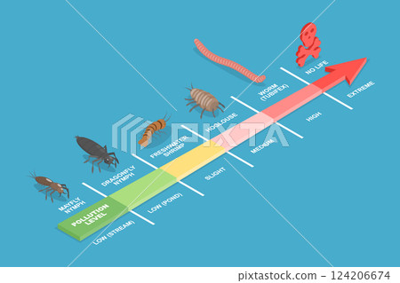 3D Isometric Flat Vector Illustration of Climate Change Effects, Diagram of Water Pollution Levels Using Indicator Species From Low To Extreme 124206674