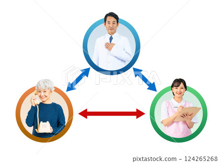 A diagram of doctors who support collaboration between patients and facilities A diagram of doctors who support collaboration between patients and facilities 124265268