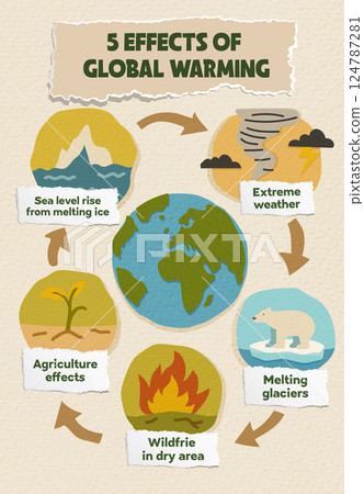 Cycle of global warming effects: sea level rise, agriculture impacts, and wildfires, illustration Cycle of global warming effects: sea level rise, agriculture impacts, and wildfires, illustration 124787281