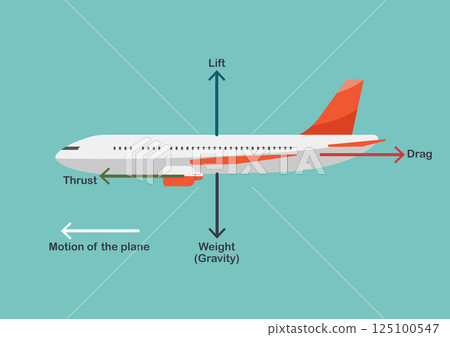 Illustration of Four main different forces an airplane is undergoing. 125100547