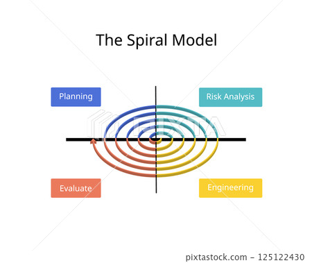 Spiral Model is a Software Development Life Cycle or SDLC model that provides a systematic and iterative approach to software development 125122430