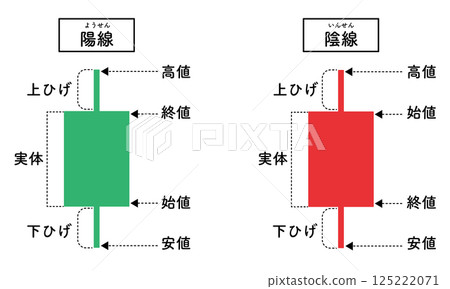 Candlestick illustrations / bullish candle (green) bearish candle (red) 125222071
