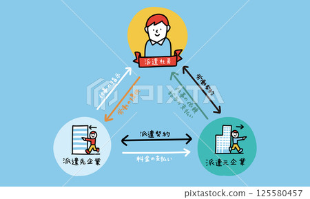 人力資源派遣系統圖解 125580457