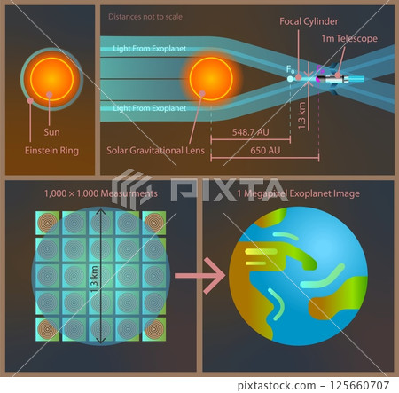 Solar gravitational lens telescope diagram showing focal cylinder imaging exoplanet measurements in astronomy 125660707