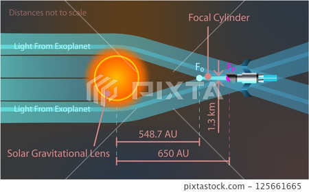 Illustration of solar gravitational lens showing Sun bending light rays to focus telescope Illustration of solar gravitational lens showing Sun bending light rays to focus telescope 125661665