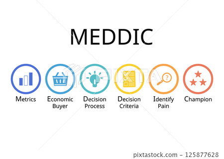 MEDDIC Sales Methodology for Metrics, Economic buyer, decision process, decision criteria, identify plain, champion 125877628