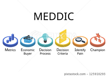 MEDDIC Sales Methodology for Metrics, Economic buyer, decision process, decision criteria, identify plain, champion 125910293