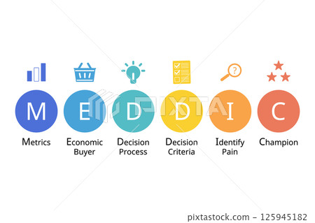 MEDDIC Sales Methodology for Metrics, Economic buyer, decision process, decision criteria, identify plain, champion MEDDIC Sales Methodology for Metrics, Economic buyer, decision process, decision criteria, identify plain, champion 125945182