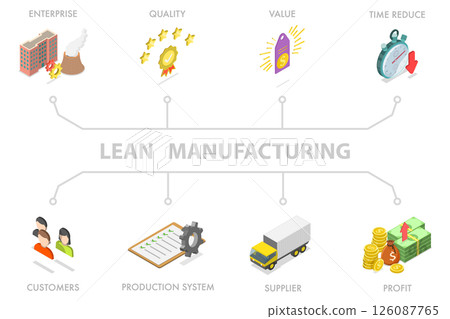 3D Isometric Flat Illustration of Lean Manufacturing, Labeled Educational Scheme 3D Isometric Flat Illustration of Lean Manufacturing, Labeled Educational Scheme 126087765
