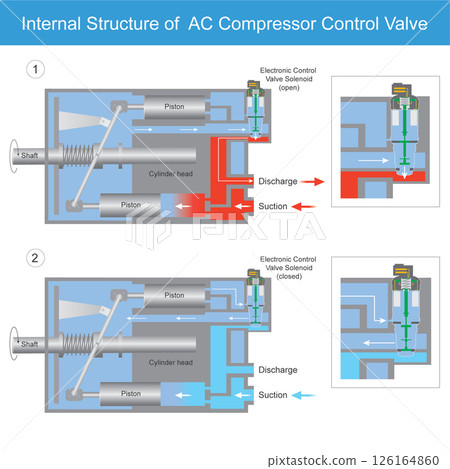 Internals Structure of AC Compressor Control Valve Diagram. Internal Structure of AC Compressor Control Valve. Internals Structure of AC Compressor Control Valve Diagram. Internal Structure of AC Compressor Control Valve. 126164860
