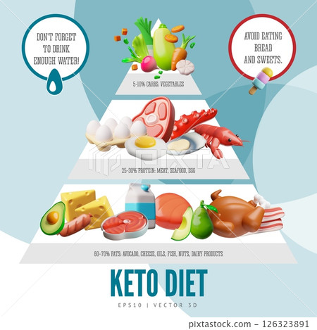 3D vector keto diet pyramid poster with fats, proteins, and carbohydrates sections. 3D vector keto diet pyramid poster with fats, proteins, and carbohydrates sections. 126323891