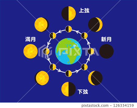 Illustration of the phases of the Earth and the Moon 4 Illustration of the phases of the Earth and the Moon 4 126334159