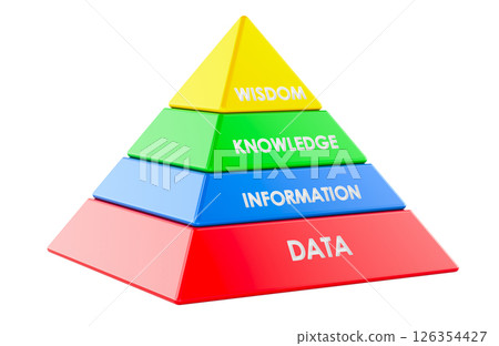 Data Information Knowledge Wisdom Pyramid Diagram, DIKW Model. 3D rendering Data Information Knowledge Wisdom Pyramid Diagram, DIKW Model. 3D rendering 126354427