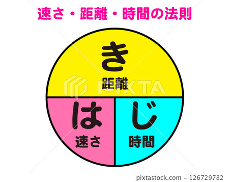 速度、距離和時間定律的插圖 速度、距離和時間定律的插圖 126729782