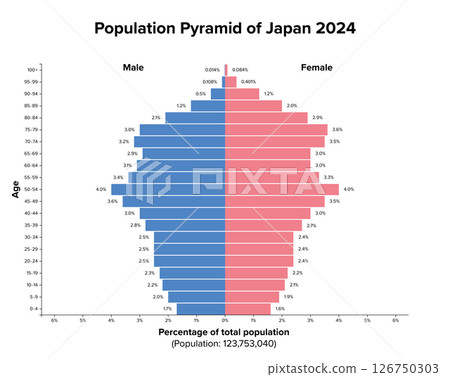 Population pyramid of Japan 2024. Diagram representing the age and gender distribution of the population, showing the characteristics of an aging society with significant proportion of elderly people. 126750303