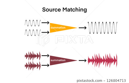 illustration the summation of simple and complex sound waves, showing how multiple waveforms combine into a single wave, physics and acoustics lessons, education 126804713