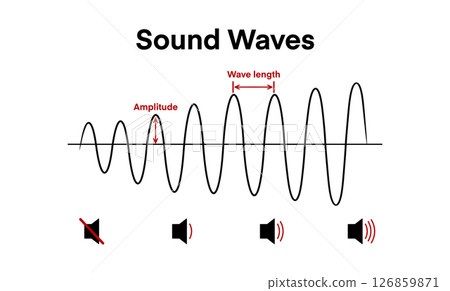 sound waves showing amplitude, wavelength, indicating changes in sound volume, frequency, speaker icons representing different sound levels, sound wave, showcasing variations in amplitude, education sound waves showing amplitude, wavelength, indicating changes in sound volume, frequency, speaker icons representing different sound levels, sound wave, showcasing variations in amplitude, education 126859871