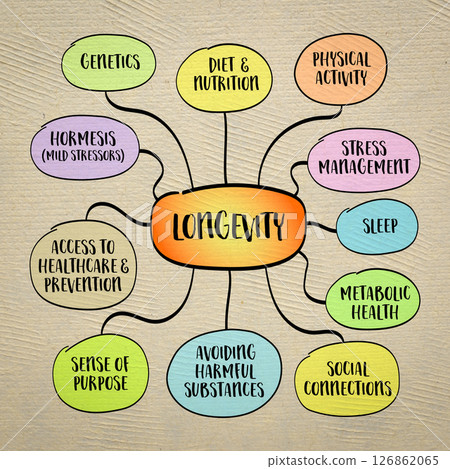 Longevity - how long and how well we live - is influenced by a mix of genetics, lifestyle, environment, and access to healthcare. Infographics mind map sketch. 126862065