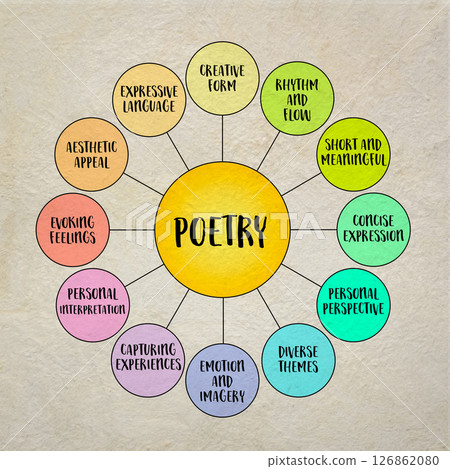 poetry - infographics or mind map, culture and literature concept poetry - infographics or mind map, culture and literature concept 126862080
